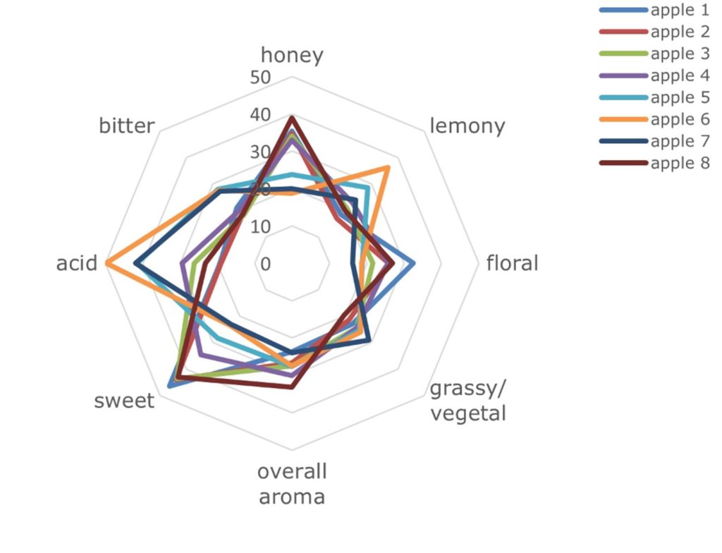 Figure 3. A radar plot showing an example data set with flavour intensity differences in several apple varieties.