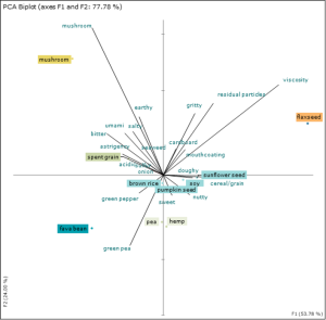 Figure 1: PCA biplot (sensory map) of 10 plant-based protein powders in water. 