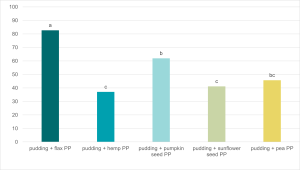 Figure 2: Overall difference from plain chocolate pudding. 